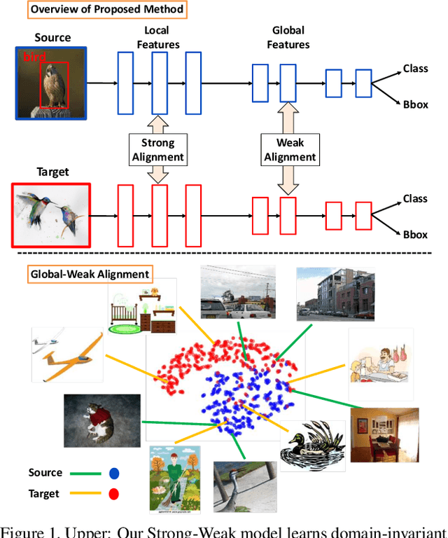 Figure 1 for Strong-Weak Distribution Alignment for Adaptive Object Detection