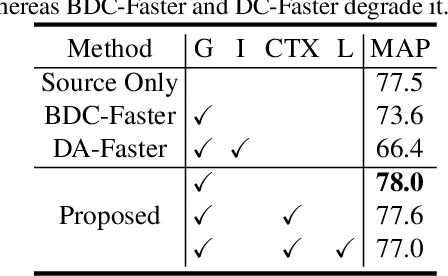 Figure 4 for Strong-Weak Distribution Alignment for Adaptive Object Detection