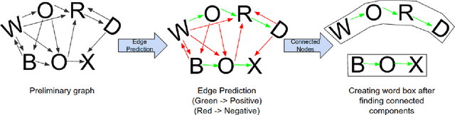 Figure 1 for NENET: An Edge Learnable Network for Link Prediction in Scene Text