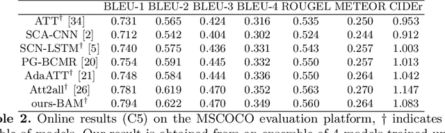 Figure 4 for Boosted Attention: Leveraging Human Attention for Image Captioning