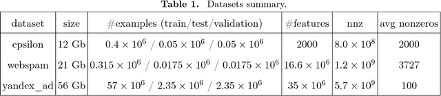 Figure 1 for Distributed Coordinate Descent for Generalized Linear Models with Regularization