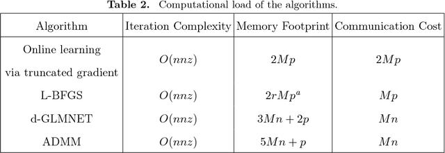 Figure 3 for Distributed Coordinate Descent for Generalized Linear Models with Regularization