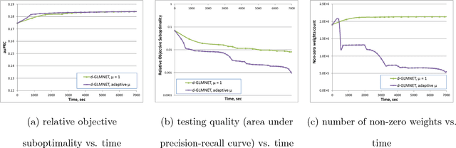 Figure 2 for Distributed Coordinate Descent for Generalized Linear Models with Regularization