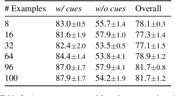 Figure 4 for Are Prompt-based Models Clueless?