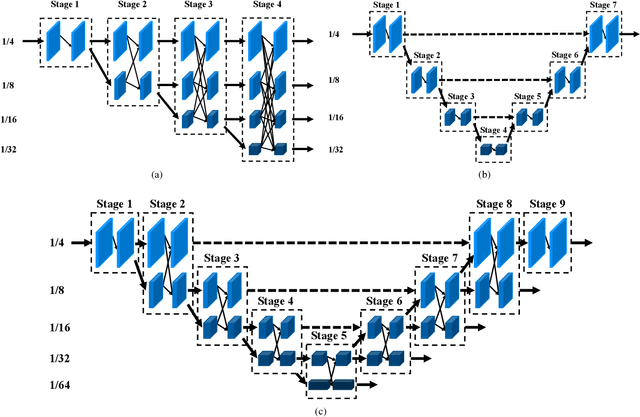 Figure 3 for U-HRNet: Delving into Improving Semantic Representation of High Resolution Network for Dense Prediction