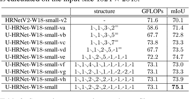 Figure 2 for U-HRNet: Delving into Improving Semantic Representation of High Resolution Network for Dense Prediction