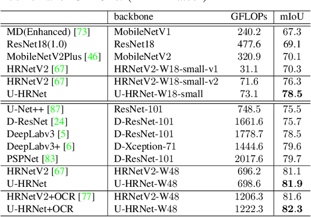 Figure 4 for U-HRNet: Delving into Improving Semantic Representation of High Resolution Network for Dense Prediction