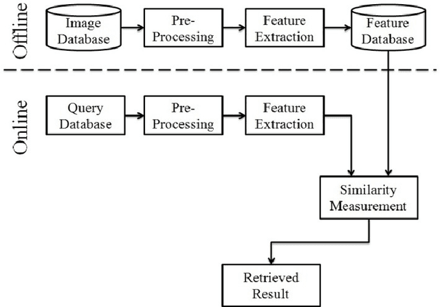 Figure 1 for A Novel Approach to Develop a New Hybrid Technique for Trademark Image Retrieval