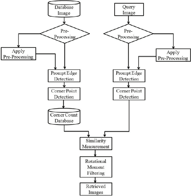 Figure 2 for A Novel Approach to Develop a New Hybrid Technique for Trademark Image Retrieval