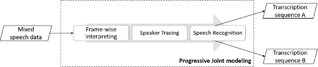 Figure 1 for Progressive Joint Modeling in Unsupervised Single-channel Overlapped Speech Recognition