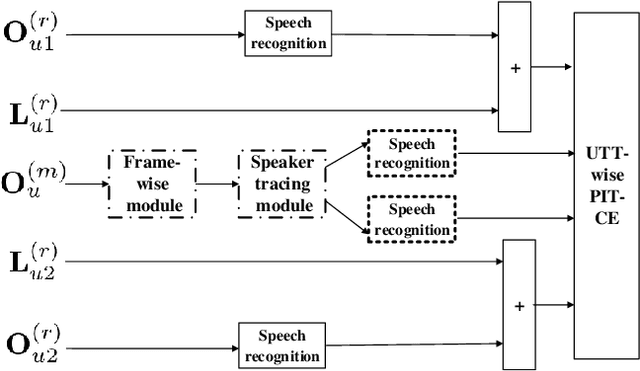 Figure 3 for Progressive Joint Modeling in Unsupervised Single-channel Overlapped Speech Recognition