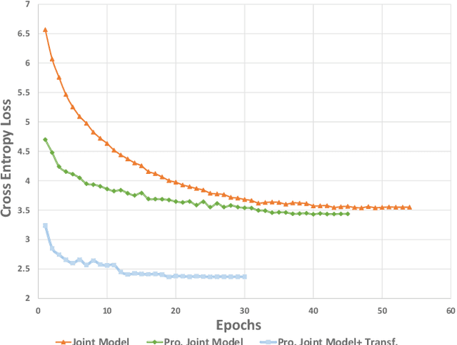 Figure 4 for Progressive Joint Modeling in Unsupervised Single-channel Overlapped Speech Recognition