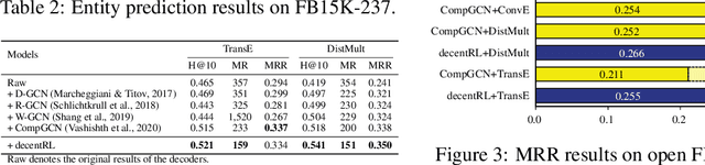Figure 3 for Decentralized Knowledge Graph Representation Learning