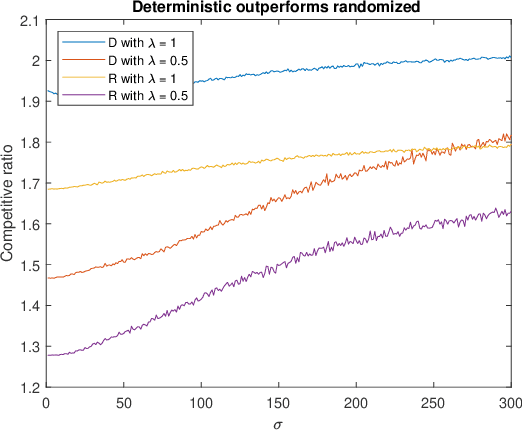 Figure 4 for Online Algorithms for Multi-shop Ski Rental with Machine Learned Predictions