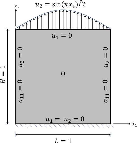 Figure 3 for Physics-informed neural networks for modeling rate- and temperature-dependent plasticity