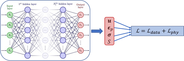 Figure 1 for Physics-informed neural networks for modeling rate- and temperature-dependent plasticity