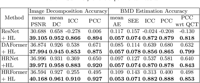 Figure 2 for BMD-GAN: Bone mineral density estimation using x-ray image decomposition into projections of bone-segmented quantitative computed tomography using hierarchical learning