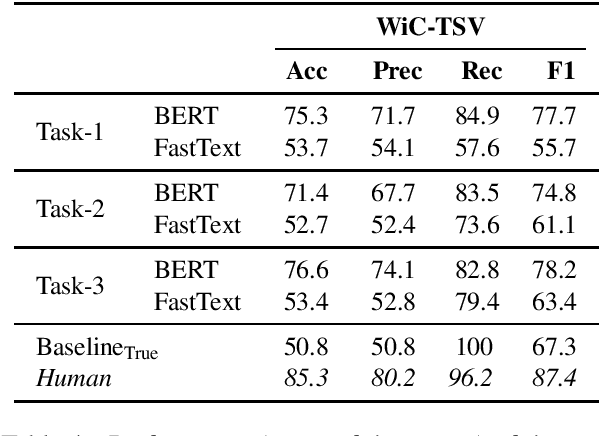 Figure 4 for WiC-TSV: An Evaluation Benchmark for Target Sense Verification of Words in Context
