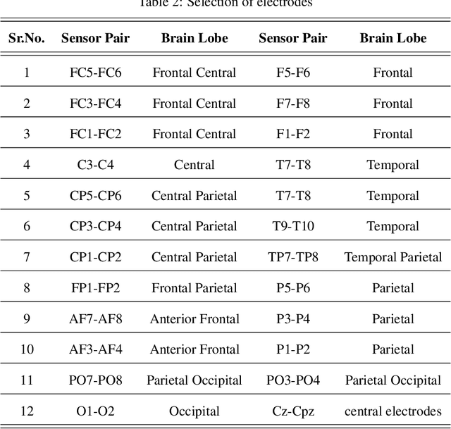 Figure 4 for Classification of Upper Arm Movements from EEG signals using Machine Learning with ICA Analysis