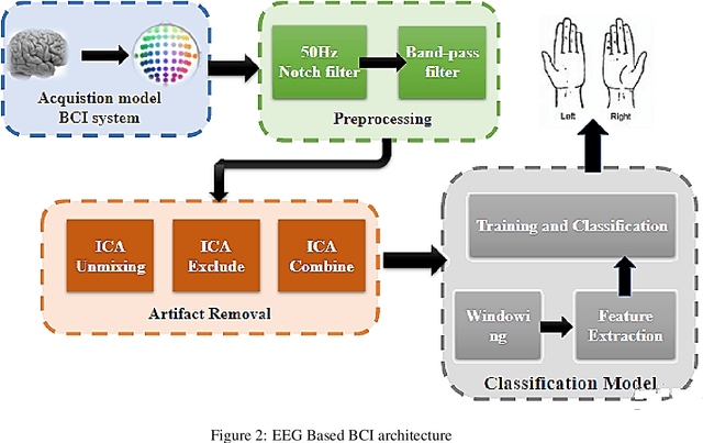 Figure 3 for Classification of Upper Arm Movements from EEG signals using Machine Learning with ICA Analysis