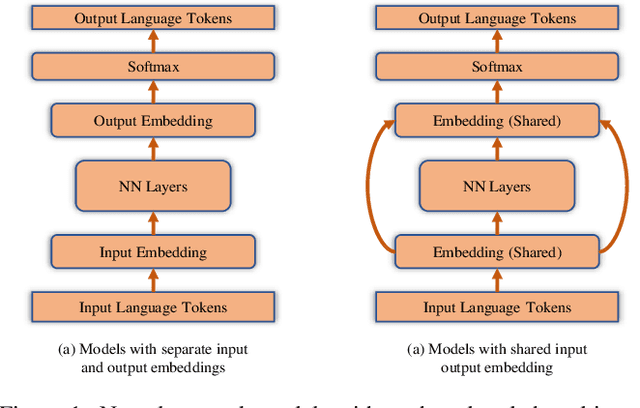 Figure 1 for Normalization of Input-output Shared Embeddings in Text Generation Models