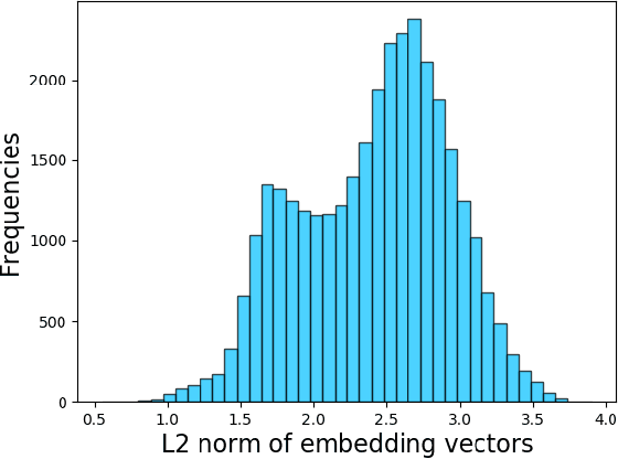 Figure 4 for Normalization of Input-output Shared Embeddings in Text Generation Models
