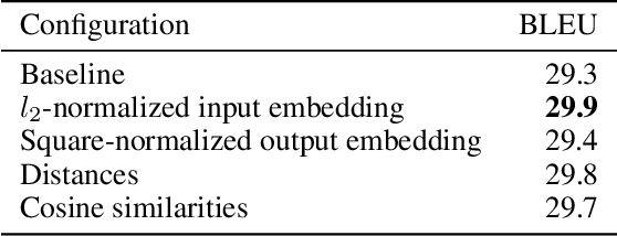 Figure 2 for Normalization of Input-output Shared Embeddings in Text Generation Models
