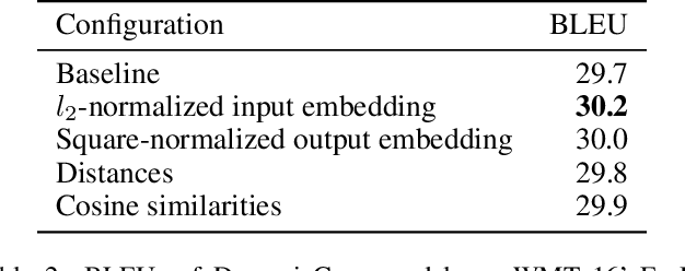 Figure 3 for Normalization of Input-output Shared Embeddings in Text Generation Models