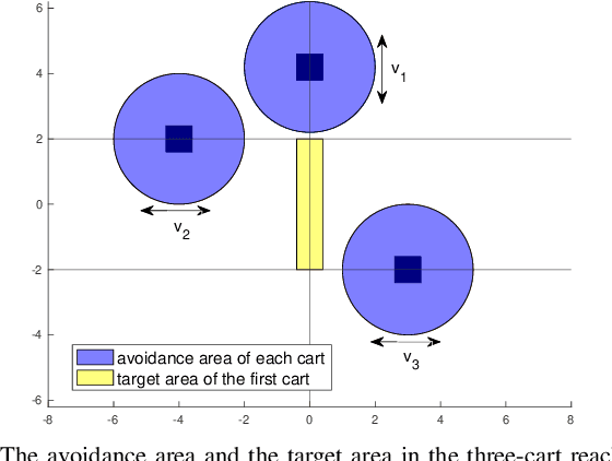 Figure 3 for Infinite-Horizon Reach-Avoid Zero-Sum Games via Deep Reinforcement Learning