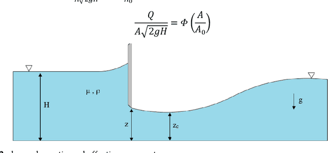 Figure 3 for Hybrid Artificial Intelligence Methods for Predicting Air Demand in Dam Bottom Outlet