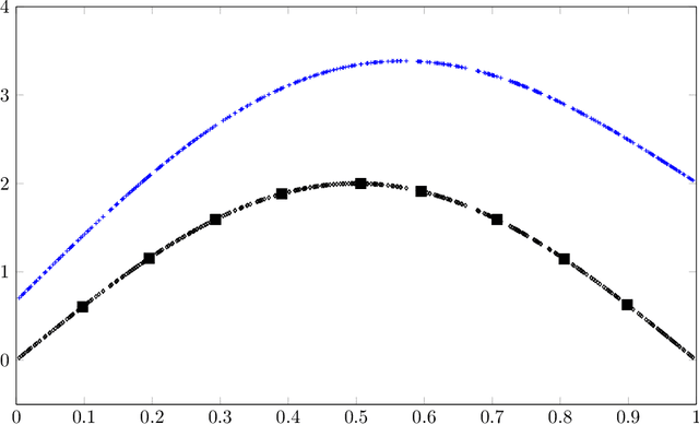 Figure 1 for A Statistical Learning Assessment of Huber Regression