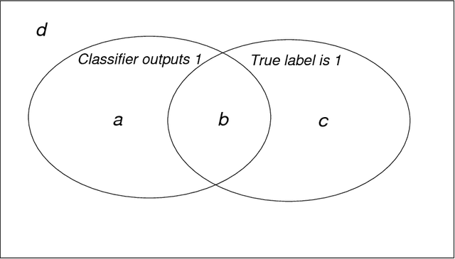 Figure 2 for The Prediction Advantage: A Universally Meaningful Performance Measure for Classification and Regression