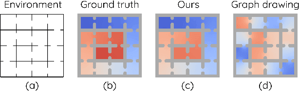 Figure 1 for Towards Better Laplacian Representation in Reinforcement Learning with Generalized Graph Drawing