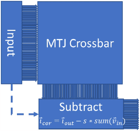 Figure 3 for Experimental Demonstration of Neuromorphic Network with STT MTJ Synapses