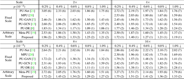 Figure 3 for Self-Supervised Arbitrary-Scale Point Clouds Upsampling via Implicit Neural Representation