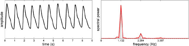 Figure 2 for A spectral-spatial fusion model for robust blood pulse waveform extraction in photoplethysmographic imaging