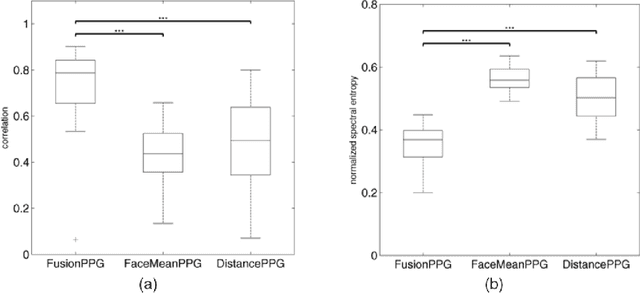 Figure 3 for A spectral-spatial fusion model for robust blood pulse waveform extraction in photoplethysmographic imaging