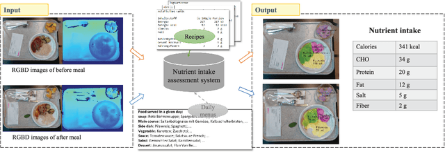 Figure 1 for An Artificial Intelligence-Based System to Assess Nutrient Intake for Hospitalised Patients