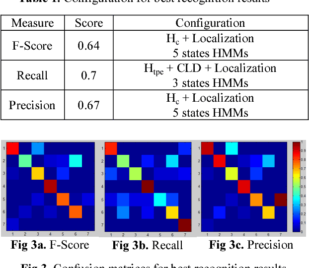 Figure 1 for Human Daily Activities Indexing in Videos from Wearable Cameras for Monitoring of Patients with Dementia Diseases