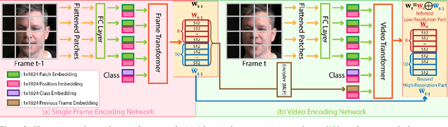 Figure 3 for Video2StyleGAN: Encoding Video in Latent Space for Manipulation