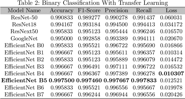 Figure 4 for Examining the behaviour of state-of-the-art convolutional neural networks for brain tumor detection with and without transfer learning