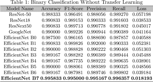 Figure 2 for Examining the behaviour of state-of-the-art convolutional neural networks for brain tumor detection with and without transfer learning