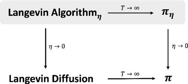 Figure 1 for Resolving the Mixing Time of the Langevin Algorithm to its Stationary Distribution for Log-Concave Sampling