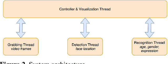 Figure 3 for Real Time System for Facial Analysis
