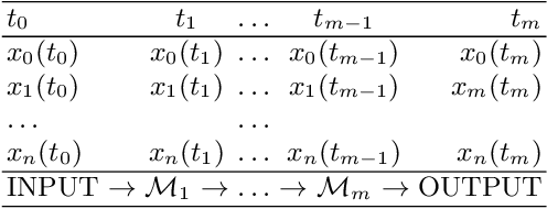 Figure 2 for Matrix Lie Maps and Neural Networks for Solving Differential Equations
