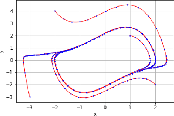 Figure 3 for Matrix Lie Maps and Neural Networks for Solving Differential Equations