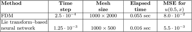 Figure 4 for Matrix Lie Maps and Neural Networks for Solving Differential Equations