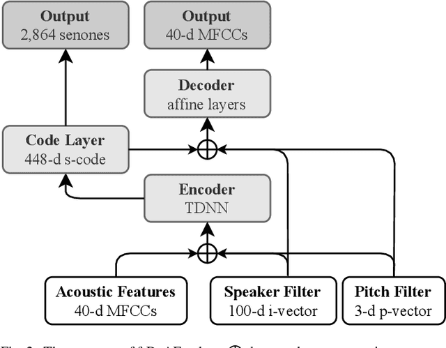 Figure 2 for Filter-based Discriminative Autoencoders for Children Speech Recognition