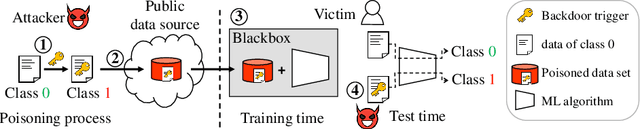 Figure 1 for Machine Learning with Electronic Health Records is vulnerable to Backdoor Trigger Attacks