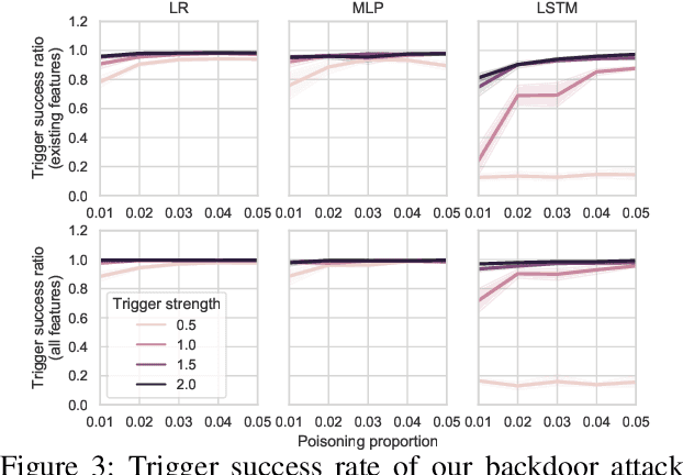 Figure 3 for Machine Learning with Electronic Health Records is vulnerable to Backdoor Trigger Attacks